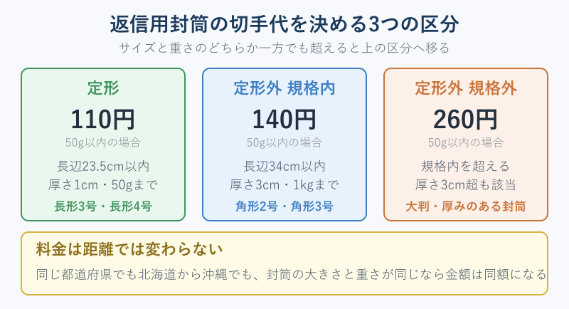 定形と定形外の料金区分の比較図