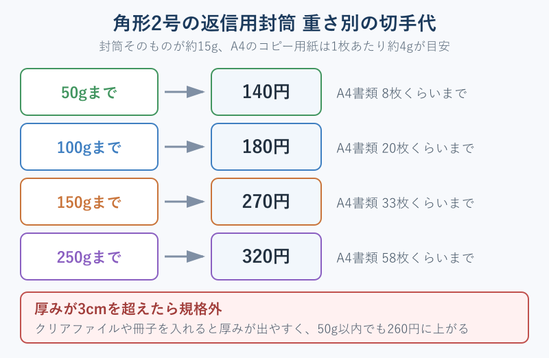 角形2号の重さ別の切手代早見表