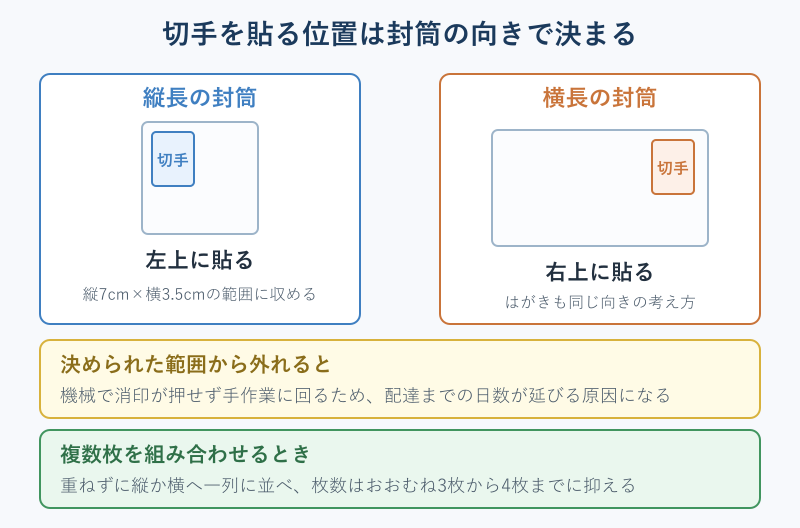 封筒の向き別の切手を貼る位置