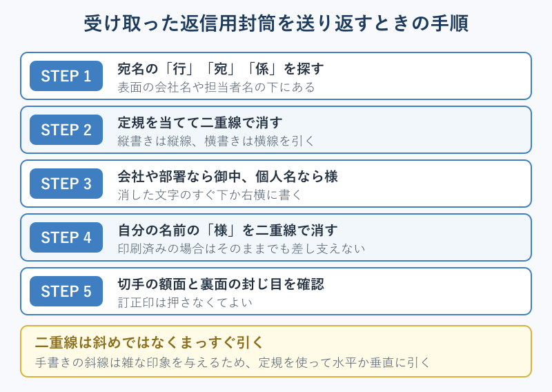 返信用封筒を送り返す手順のフロー