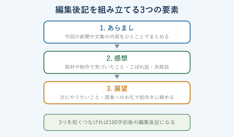 編集後記の3つの構成要素を示した図