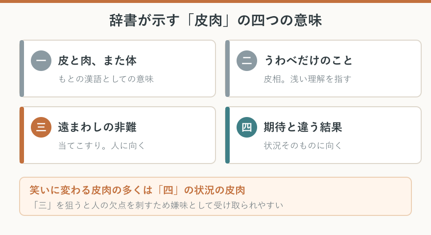 皮肉の四つの意味を並べた分類カード