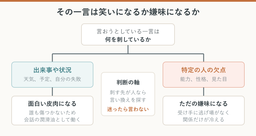 一言が笑いになるか嫌味になるかの分岐フロー