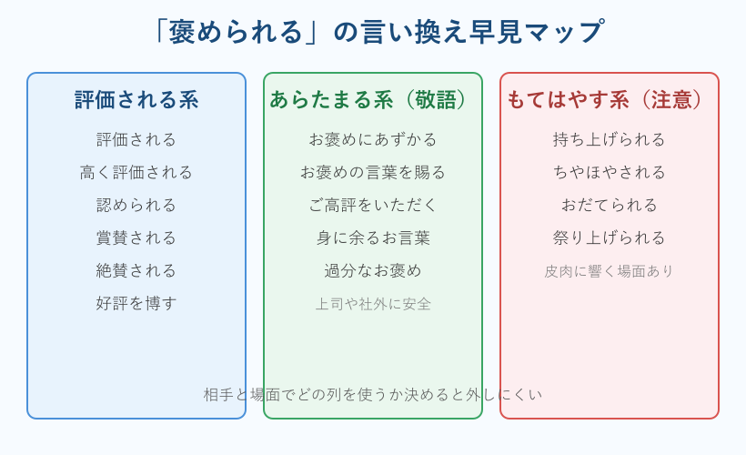 褒められるの言い換え分類マップ