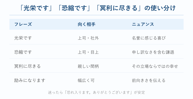 光栄です恐縮です冥利の使い分け表