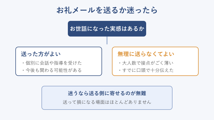 お礼メールを送るか判断するフロー図