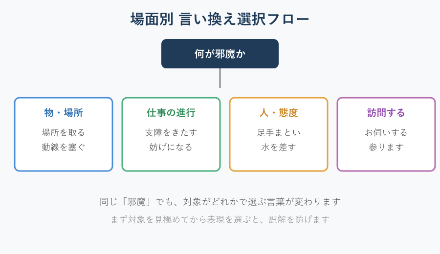 場面別の言い換え選択フローチャート