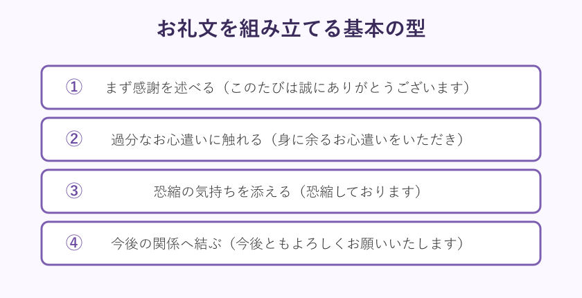 お礼文を組み立てる基本の型