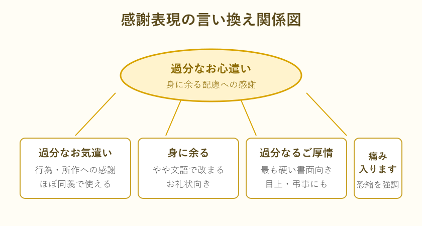 感謝表現の言い換え関係図