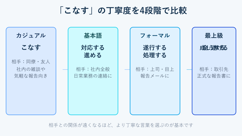 こなすの丁寧度を4段階で示した比較図