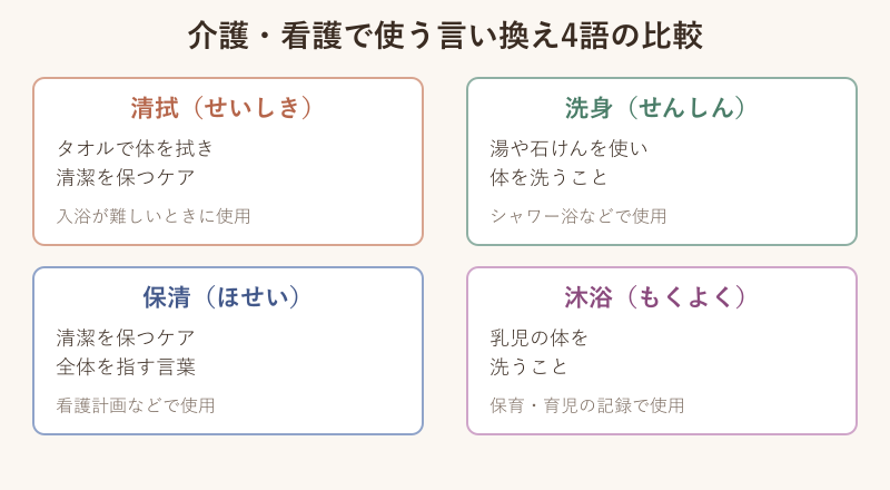 介護記録で使う言い換え4語の比較図