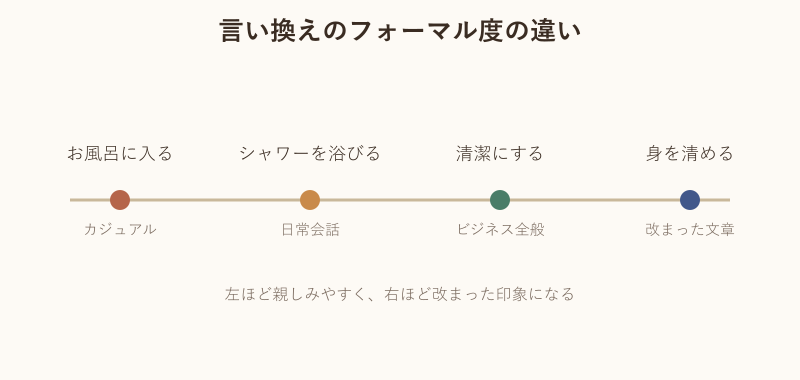 言い換え表現のフォーマル度の比較