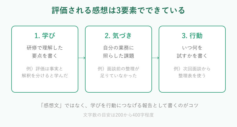 研修報告書の感想を評価する3要素のフロー図