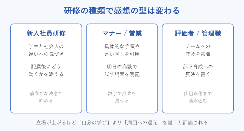 研修の種類別に感想の型を示すカード