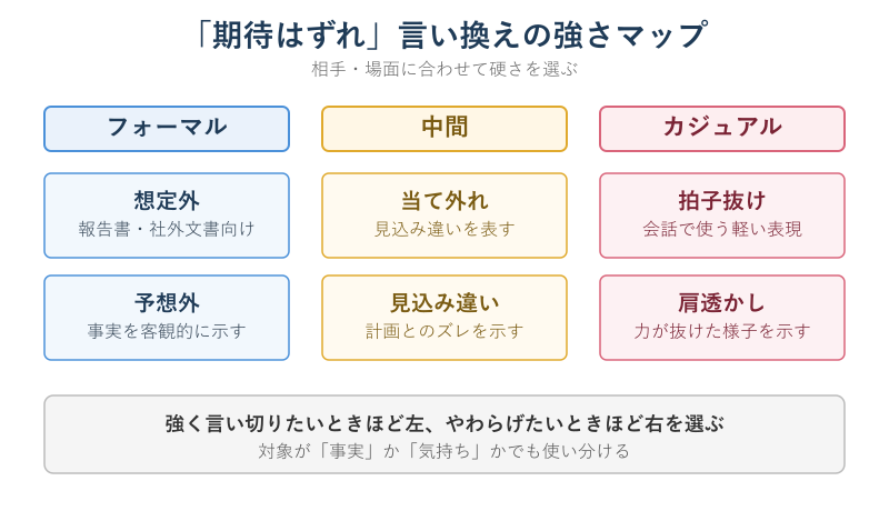 言い換え表現の強さ分類マップ