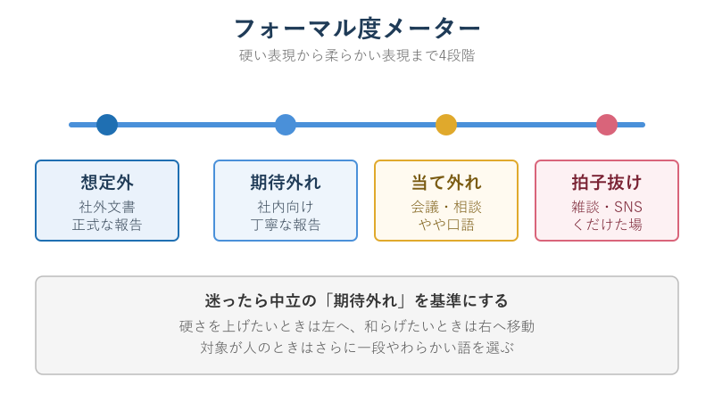 フォーマル度メーターの図解
