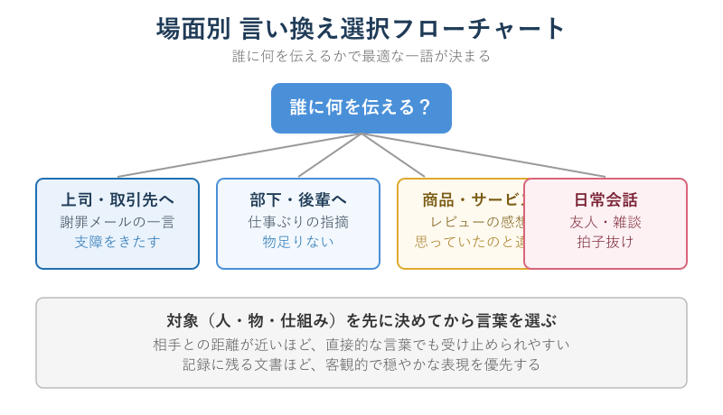 場面別の言い換え選択フローチャート