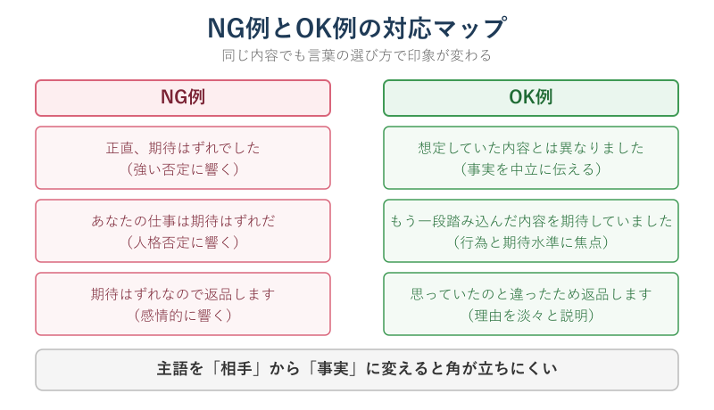 NG例とOK例の対応マップ