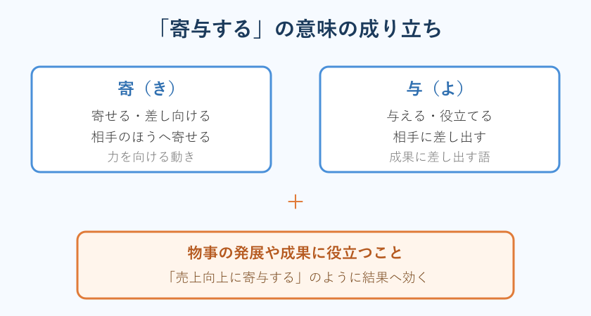 寄与するの意味の成り立ちを示した図解