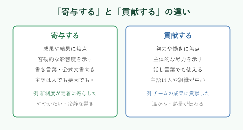 寄与すると貢献するの違いの比較図