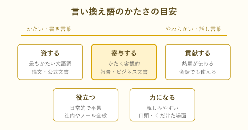 言い換え語のかたさの目安を示す図