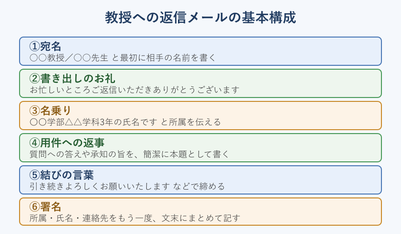 教授への返信メールの基本構成を示した図