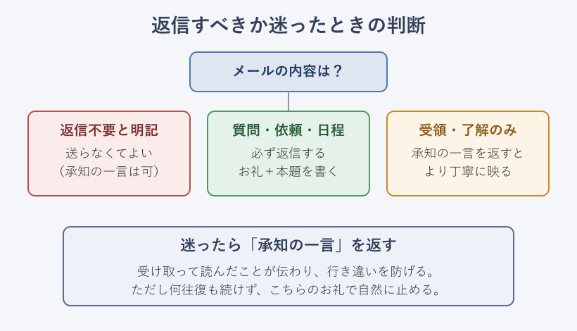 返信すべきか判断するためのフロー図