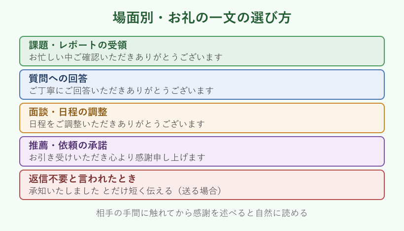場面別のお礼の一文の選び方を示した表