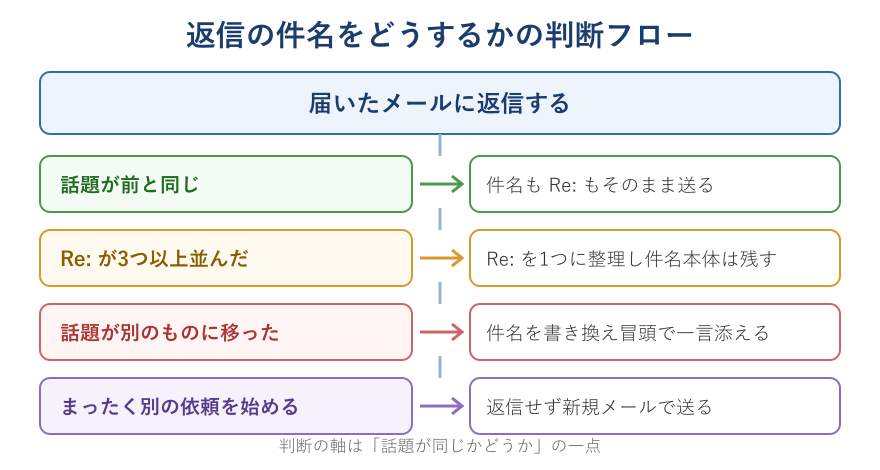 返信の件名を判断するフロー図