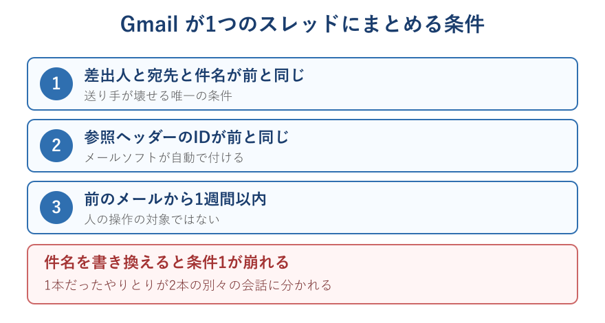 スレッドがまとまる3つの条件