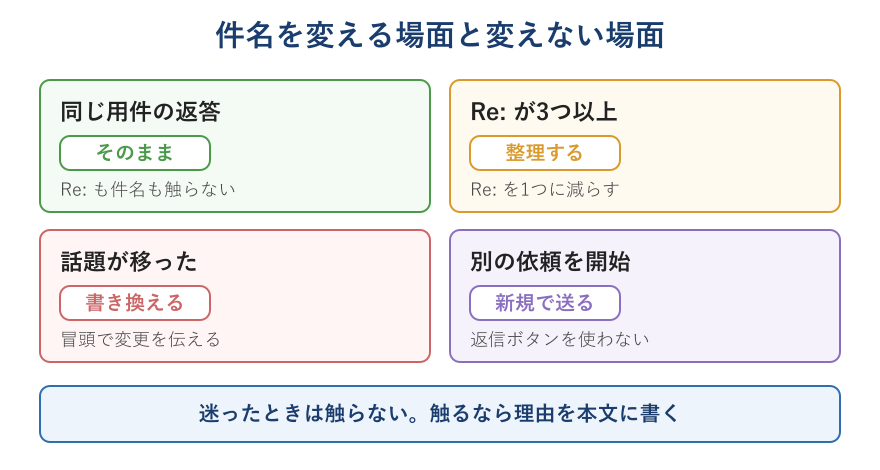 件名を変える場面と変えない場面の一覧