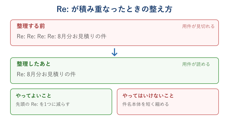 Reを整理する前と後の件名の比較