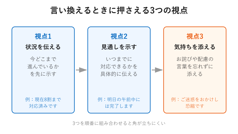 言い換えの3つの視点フロー図