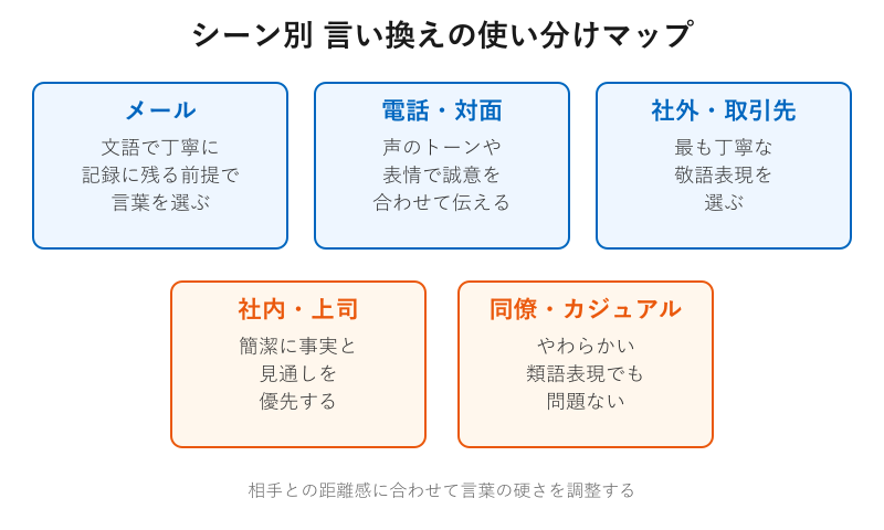 シーン別の使い分けを示す図解