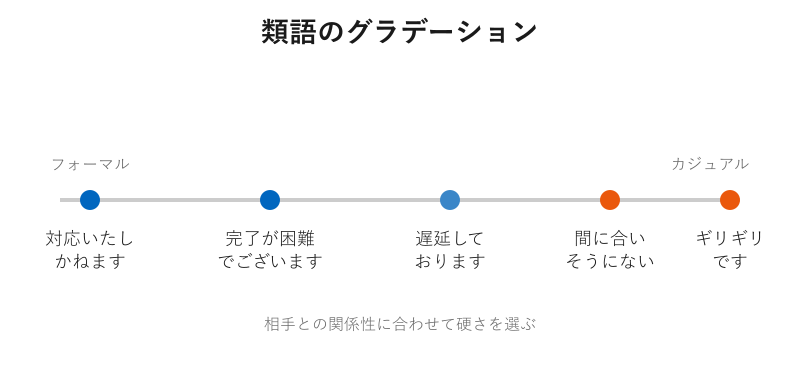 類語のフォーマル度を示す図解