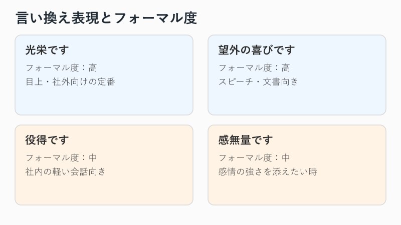 言い換え表現をフォーマル度で分類