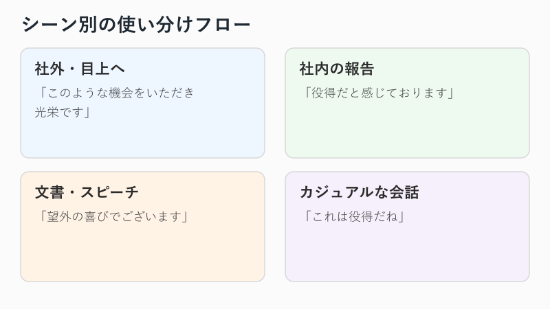 シーン別の言い換え使い分けフロー