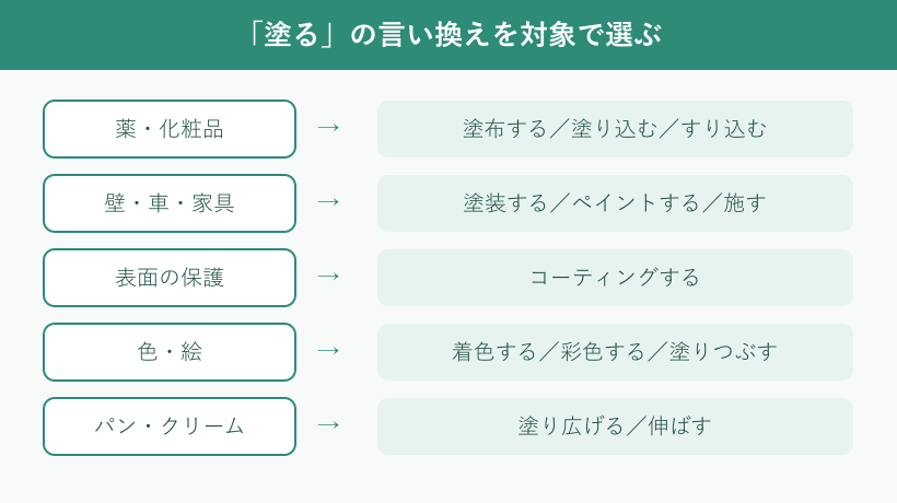 「塗る」の言い換えを対象別に分類した図