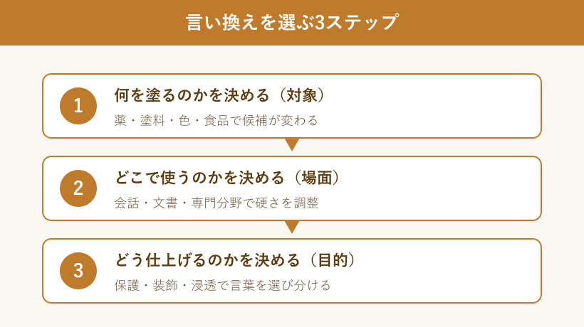 言い換えを選ぶ3ステップのフロー図