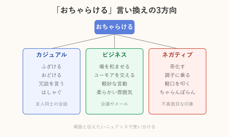おちゃらける言い換えの3方向分類図