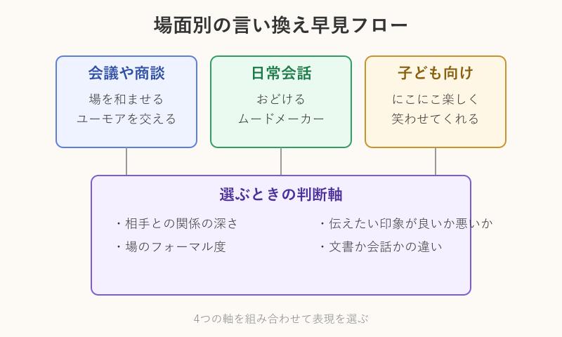 場面別の言い換え早見フロー図