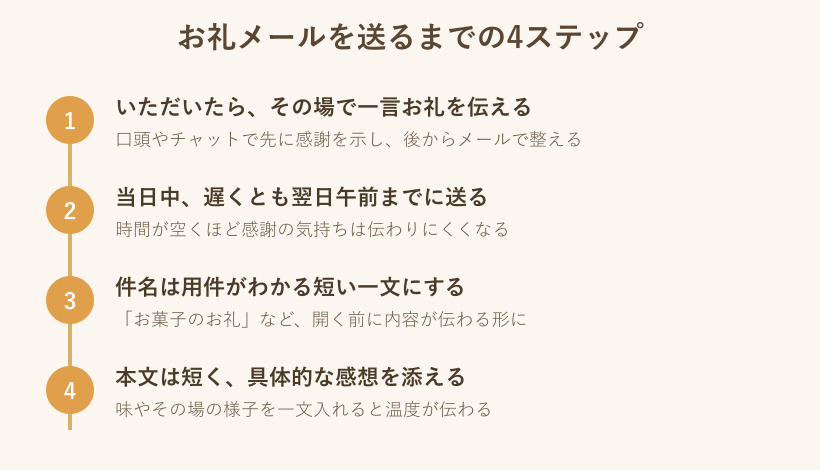 お礼メールを送るまでの4ステップの流れ図