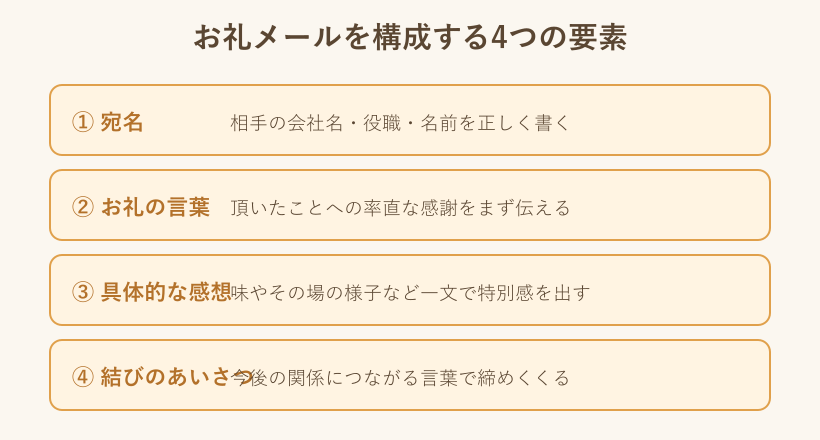 お礼メールを構成する4つの要素の一覧図