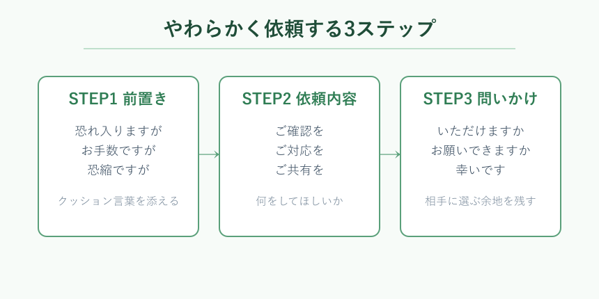 やわらかく依頼する三段階のフロー図