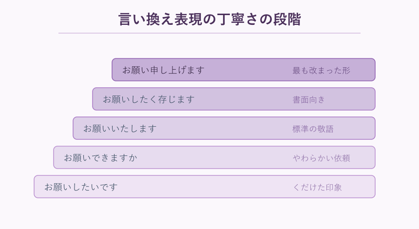 言い換え表現の丁寧さを示す階段図