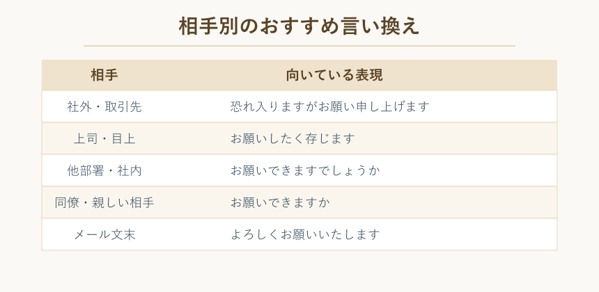 相手別のおすすめ言い換え表現の対応表