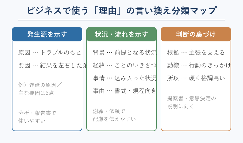 理由のビジネス言い換えを3系統に分けた分類マップ
