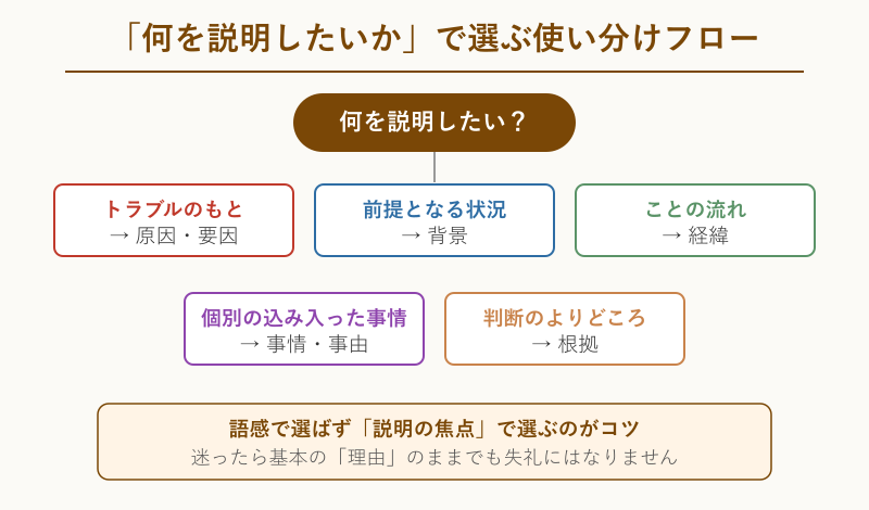 説明したい内容から言い換え語を選ぶ使い分けフロー図