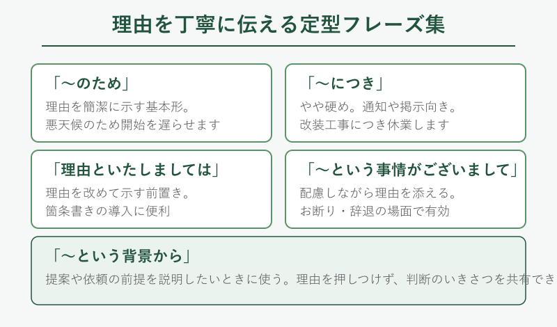 理由を丁寧に伝える定型フレーズを並べたカード集