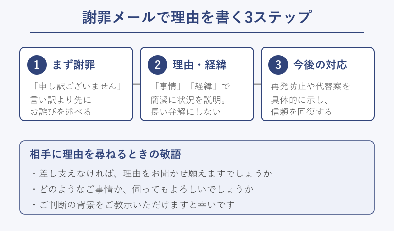 謝罪メールで理由を書く3ステップと尋ねる敬語の図
